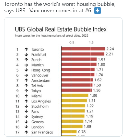 多伦多：房产泡沫全球第一！崩盘风险最高！