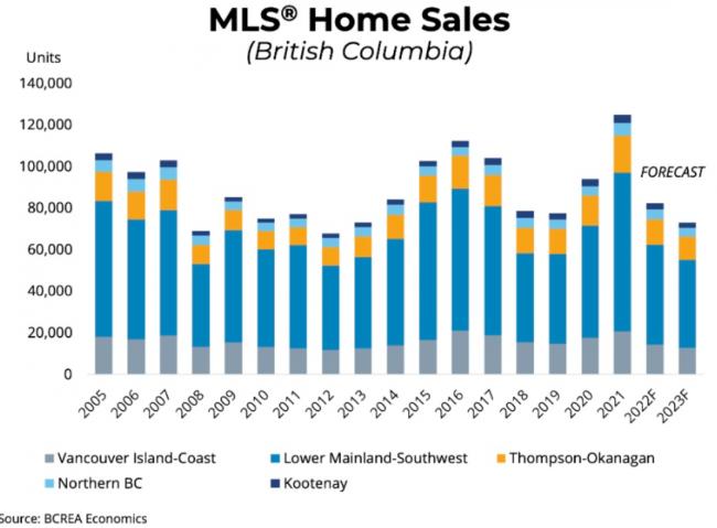 加拿大：楼市价量齐跌，销量狂减34.4%，房价明年还要继续下跌