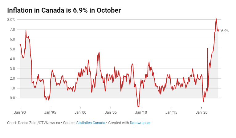 降不动了！加拿大10月通胀维持高位